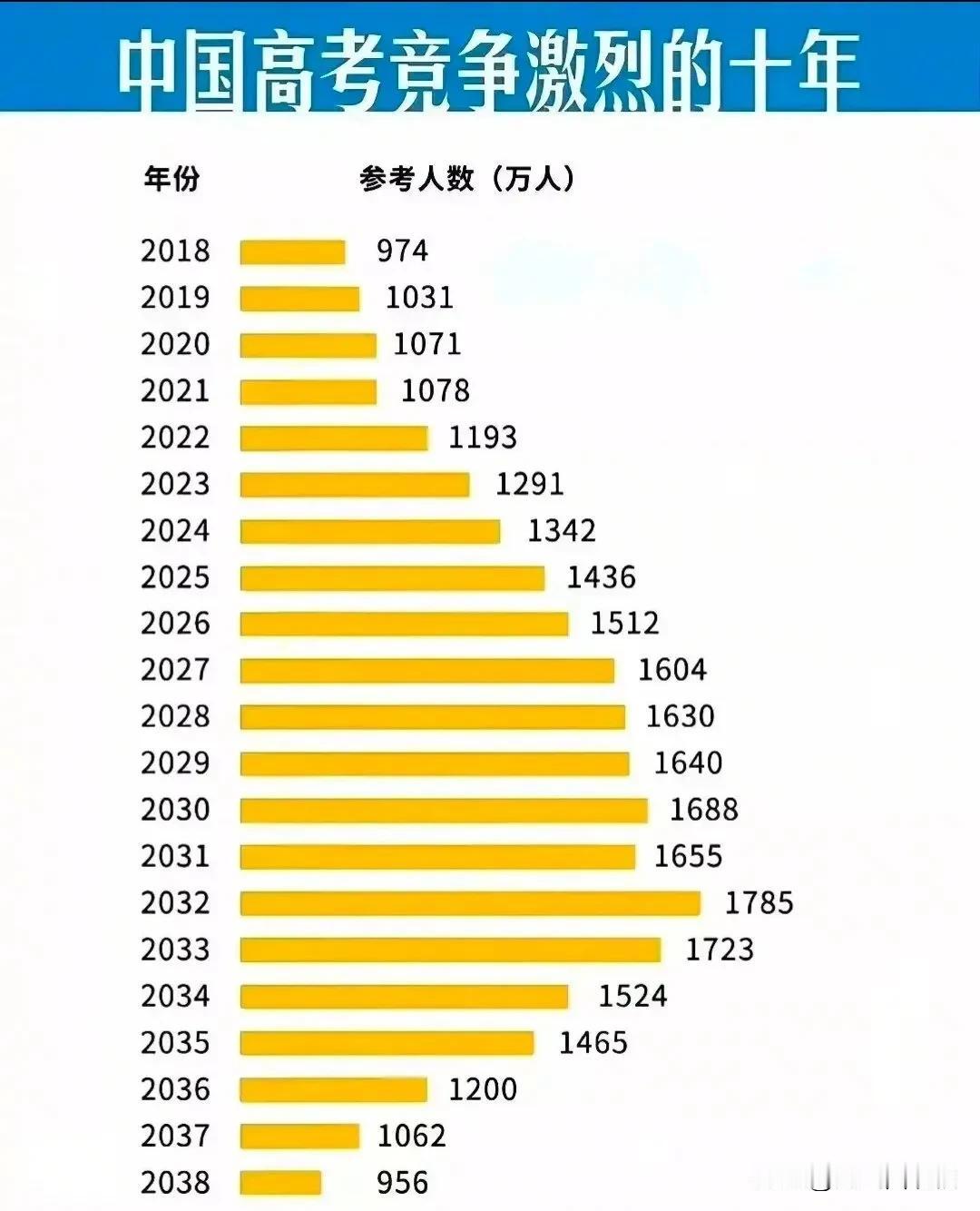 高考竞争最激烈的十年，看你家的孩子在其中吗？