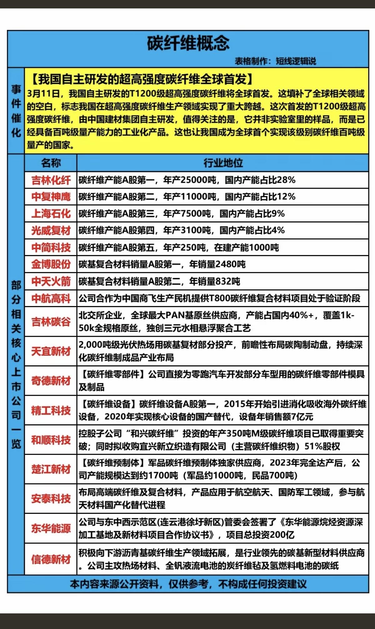 碳纤维概念！

3月11日，我国自主研发的T1200级超高强度碳纤维，全球首发！