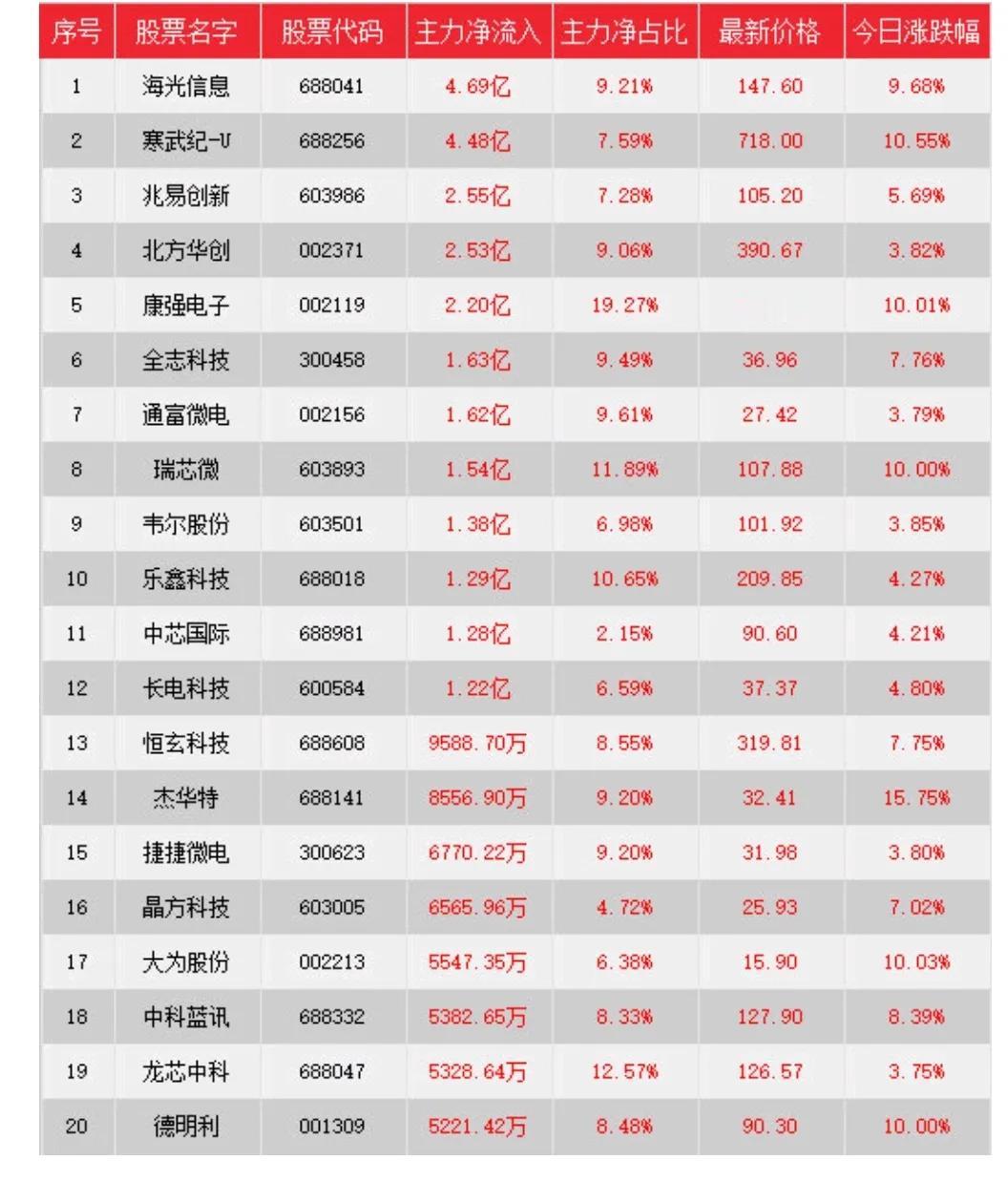 1月7号半导体板块主力资金买入前20支股票

 1. 海光信息 
  主力净流入