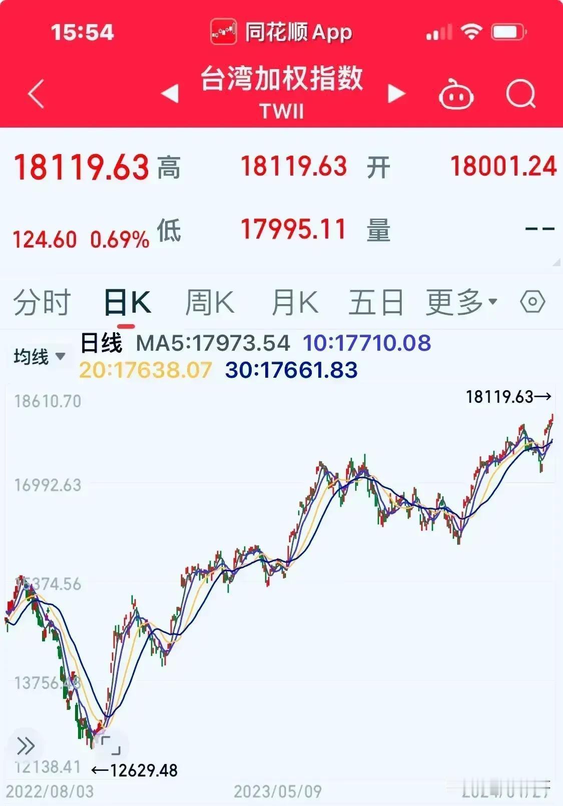 中国五大股市中，分别代表着中国经济最发达的五个区域城市，上证指数（上海），深证成