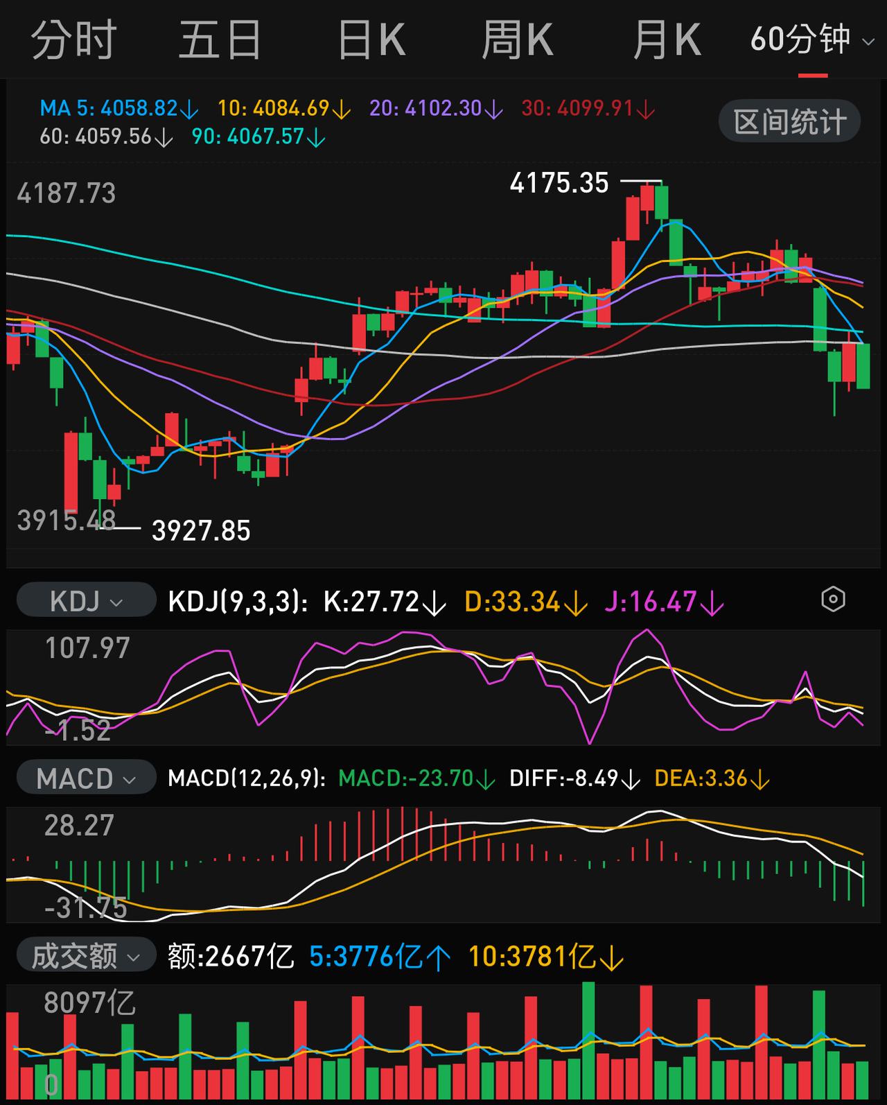 每日3000家以上下跌是否会常态化？
这在接下来的行情中应该会的。
因为即使是3