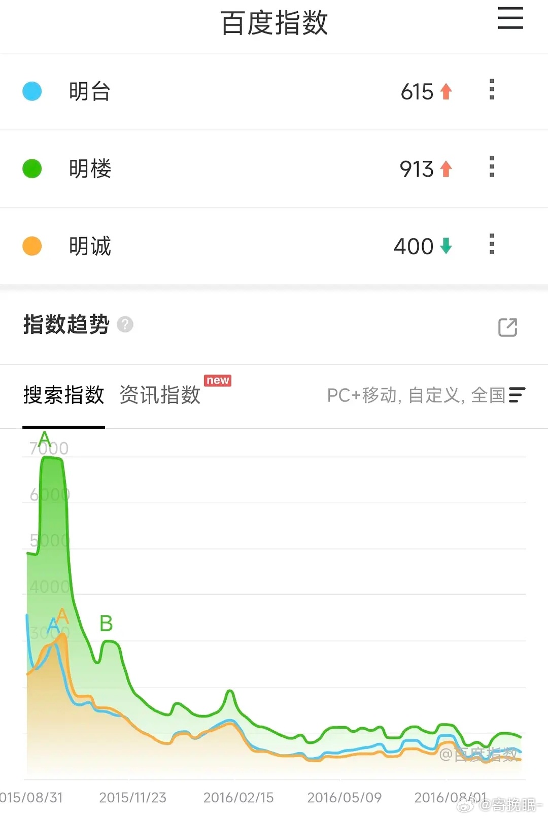 伪装者谁红利最大？我感觉算全员上桌 ​​​