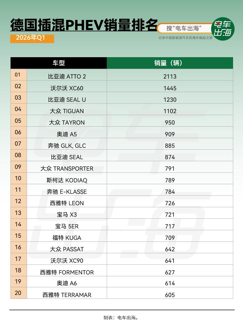 比亚迪在德国插混市场单月份额达到15%，相当于每7辆PHEV中就有1辆来自比亚迪