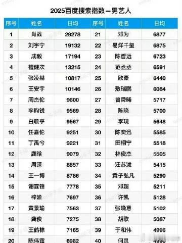 肖战无剧综百指仍断层肖战2026无剧无综艺百指断层 内娱流量周期的反例，肖战无剧