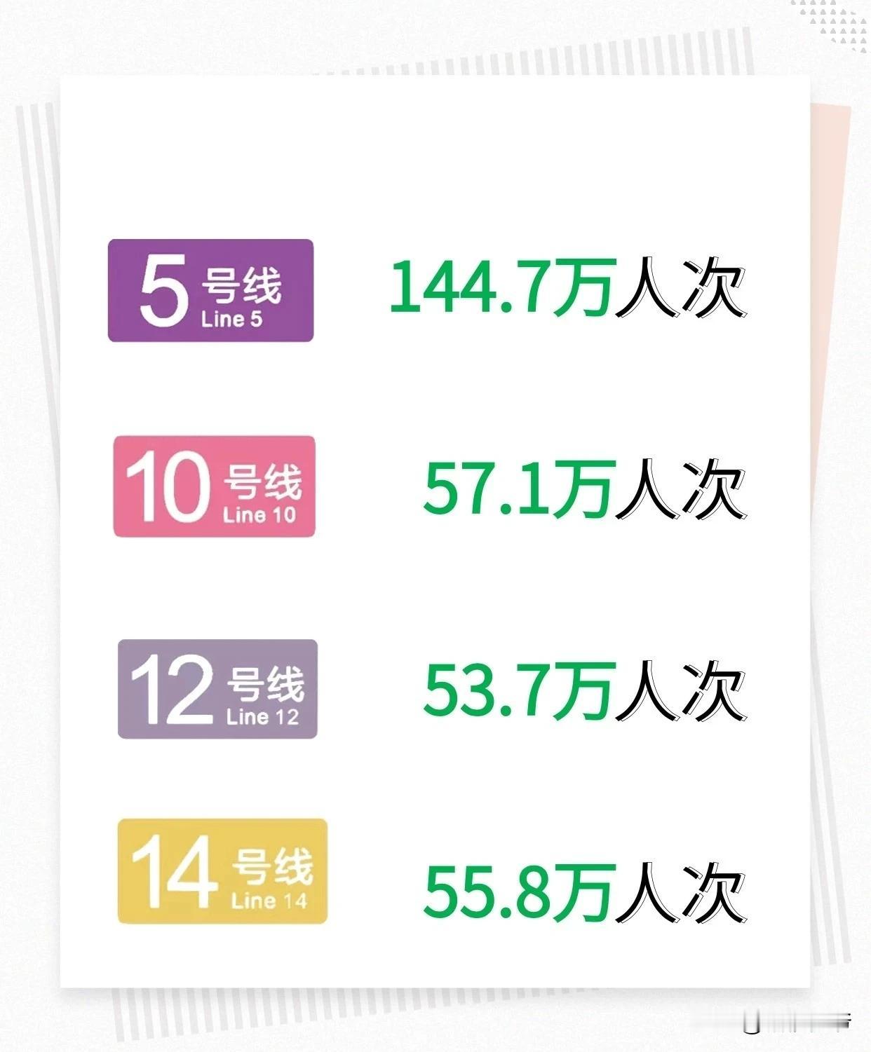 深圳地铁客流量再创新高，单日客流强度稳居全国第一！
近日，根据深圳地铁官网消息，