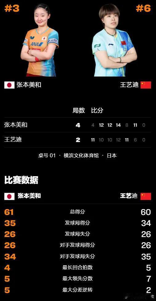 2026WTT横滨冠军赛｜女单半决赛王艺迪2-4张本美和遗憾止步四强【11-4,
