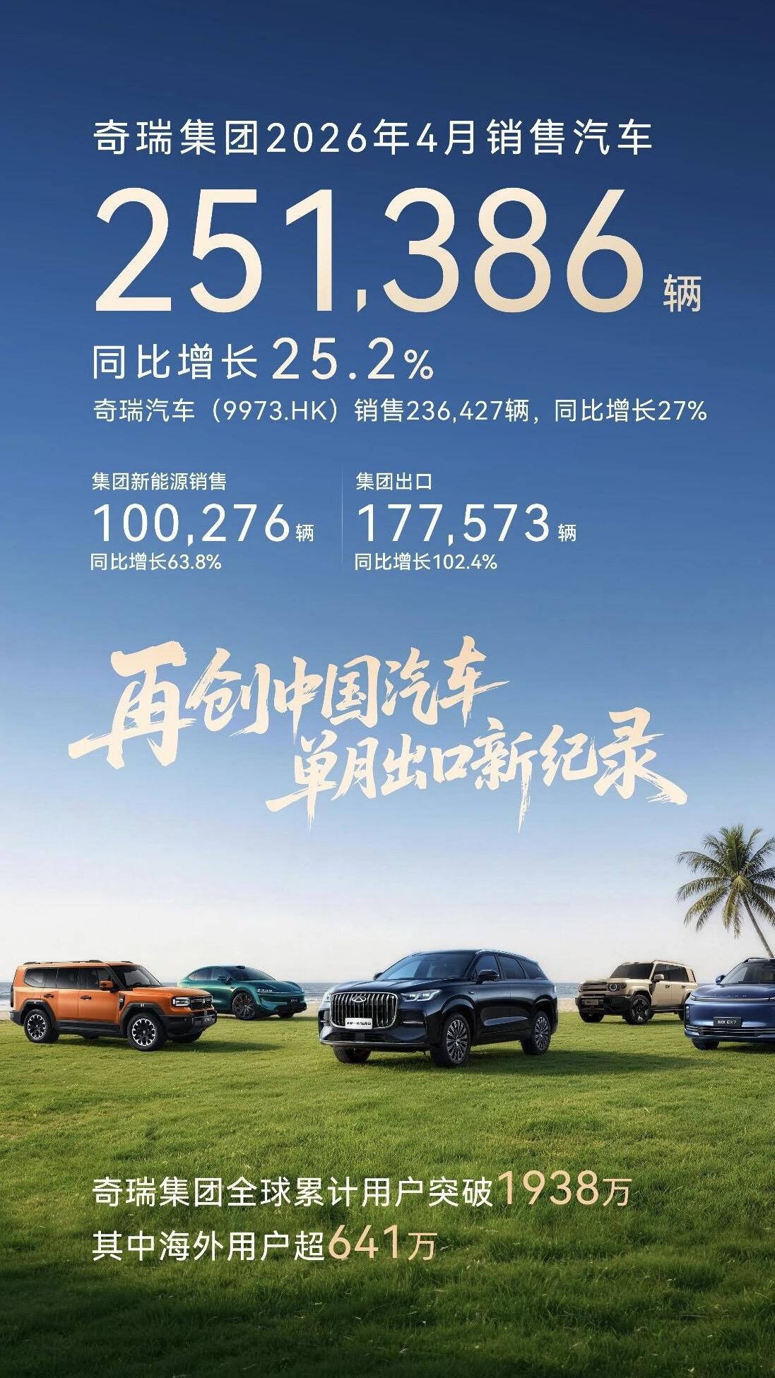 同比增长25.2%，单月出口突破17万辆，奇瑞集团销量251,386辆，同比增长