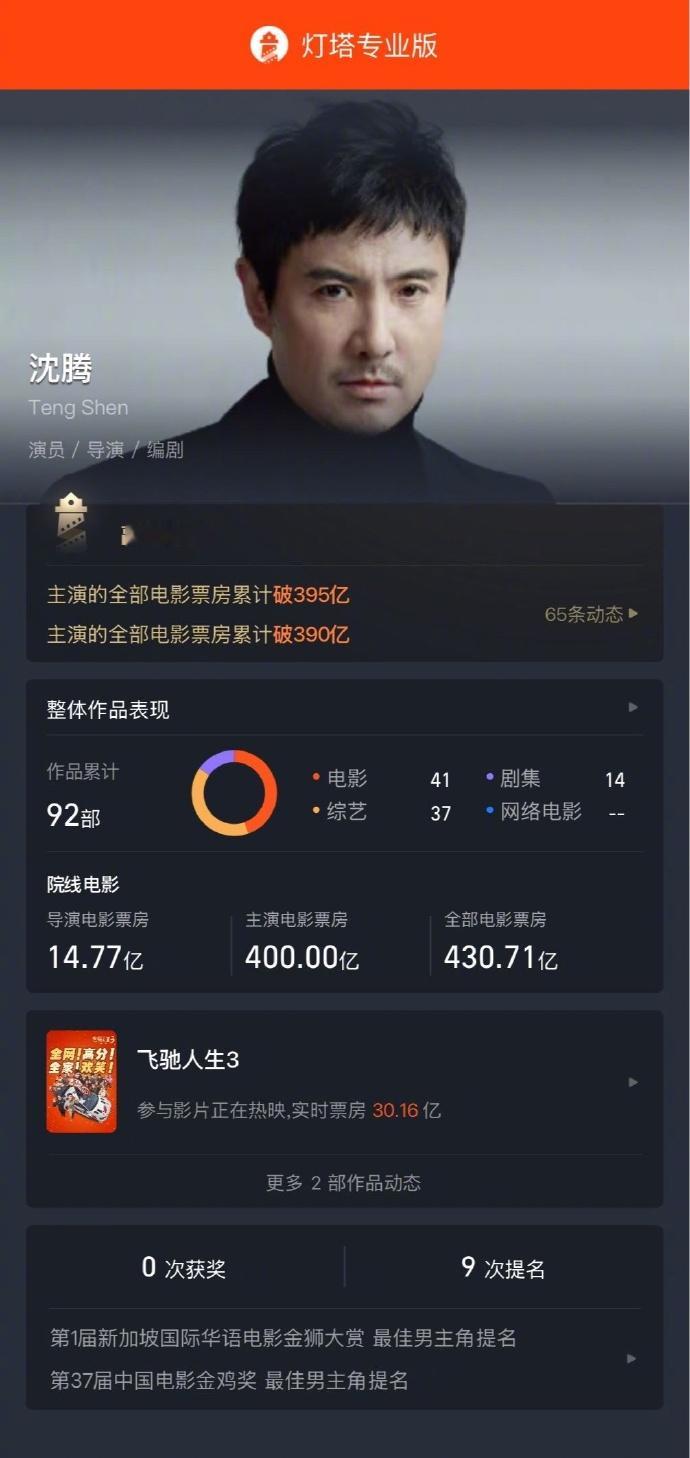 沈腾中国影史首位400亿票房主演据灯塔专业版数据，沈腾主演电影累计票房已超400