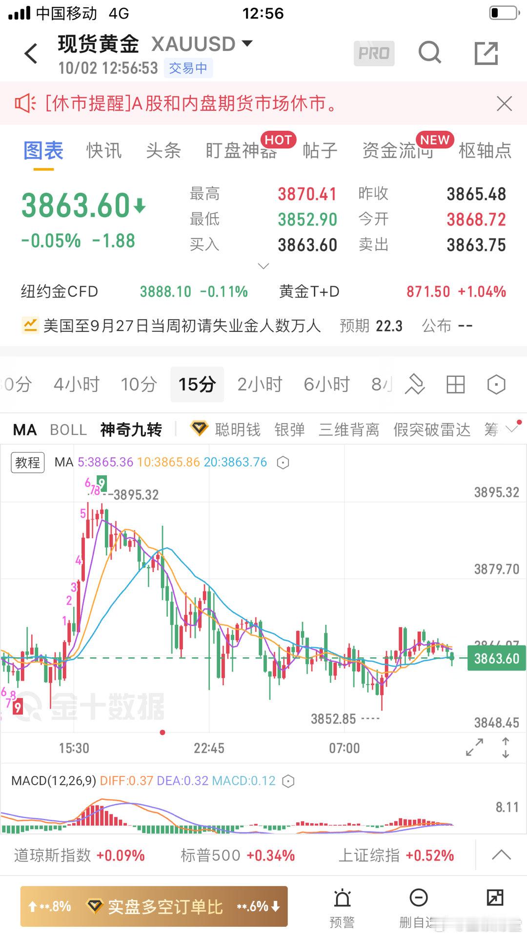 黄金：昨天黄金在3895一线精准做空！在3941美元一带布局挂单低多未给到进场机