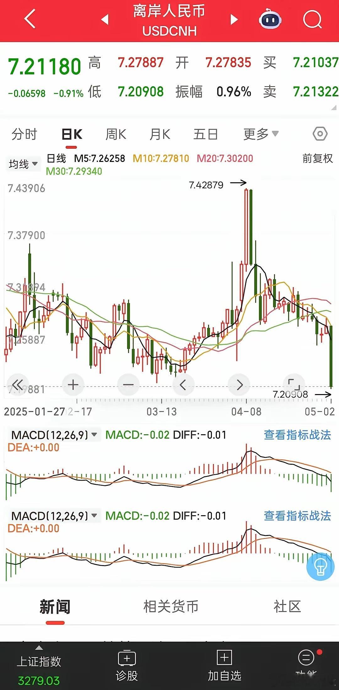 人民币的汇率又继续暴拉，直接爆拉六七百点，随着美联储降息的窗口越来越近，人民币升
