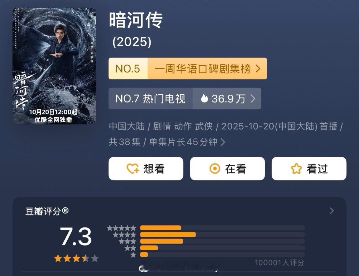 龚俊暗河传评分人数破10万🎉 