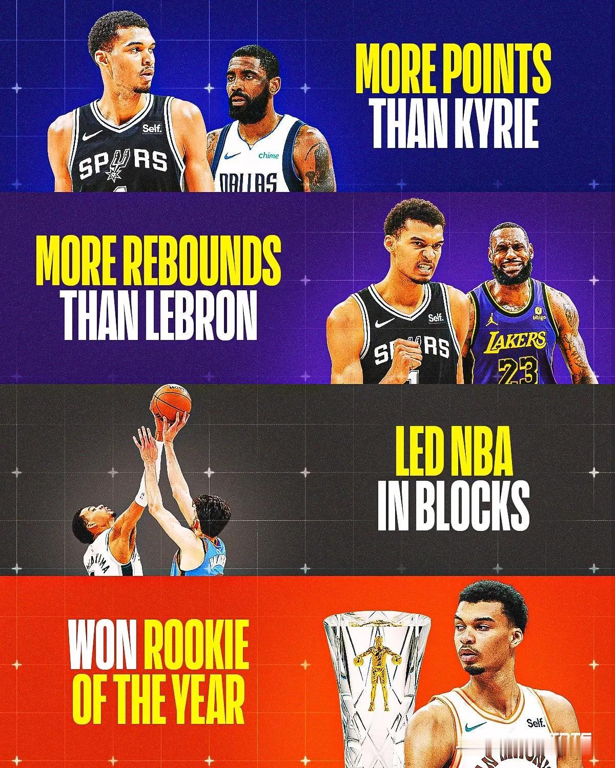 文班亚马本赛季有更多：

得分超过凯里欧文
温比 (1,522) 👉欧文 (1