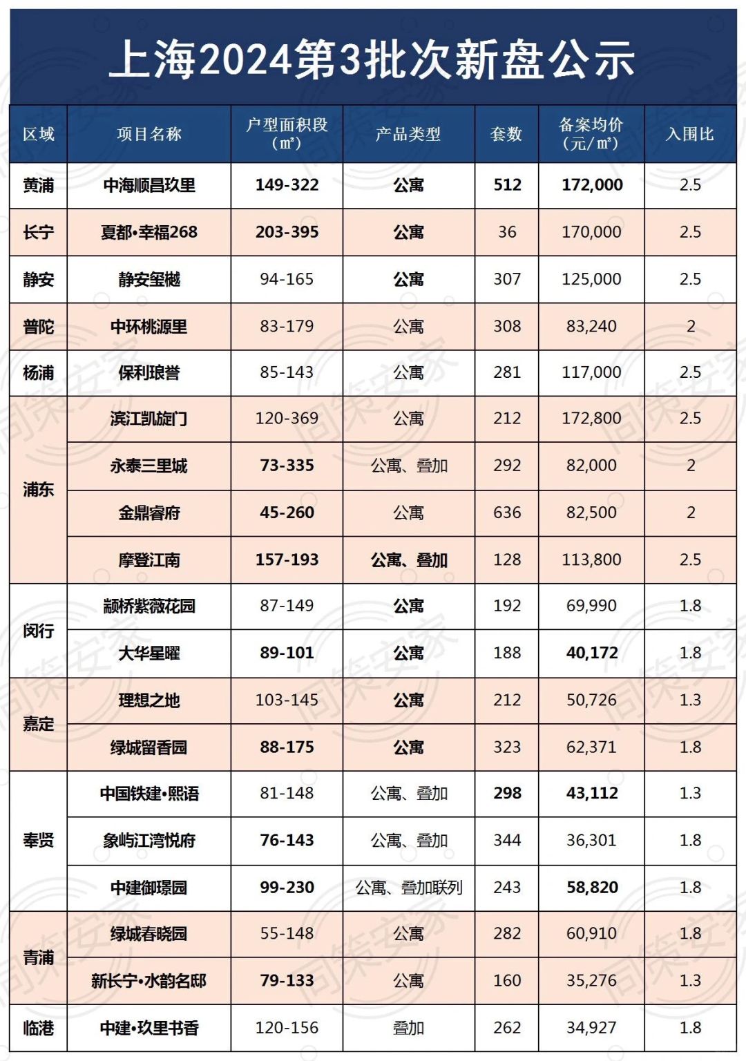 楼市“小阳春”？17万+！豪宅涨疯了！