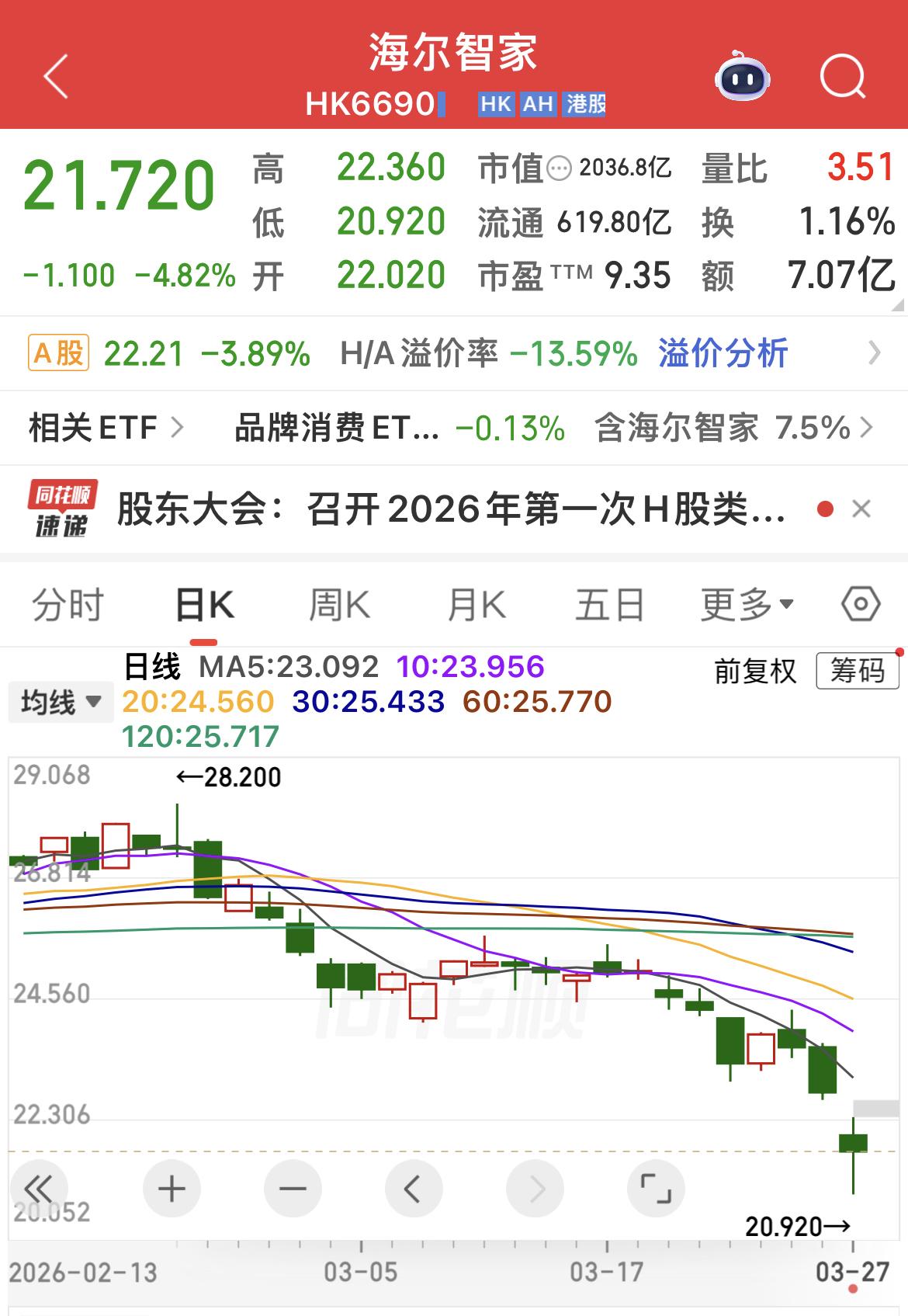 今日海尔智家A+ H大跌原因：

• 市场此前预期净利同比增长8%~12%，实际