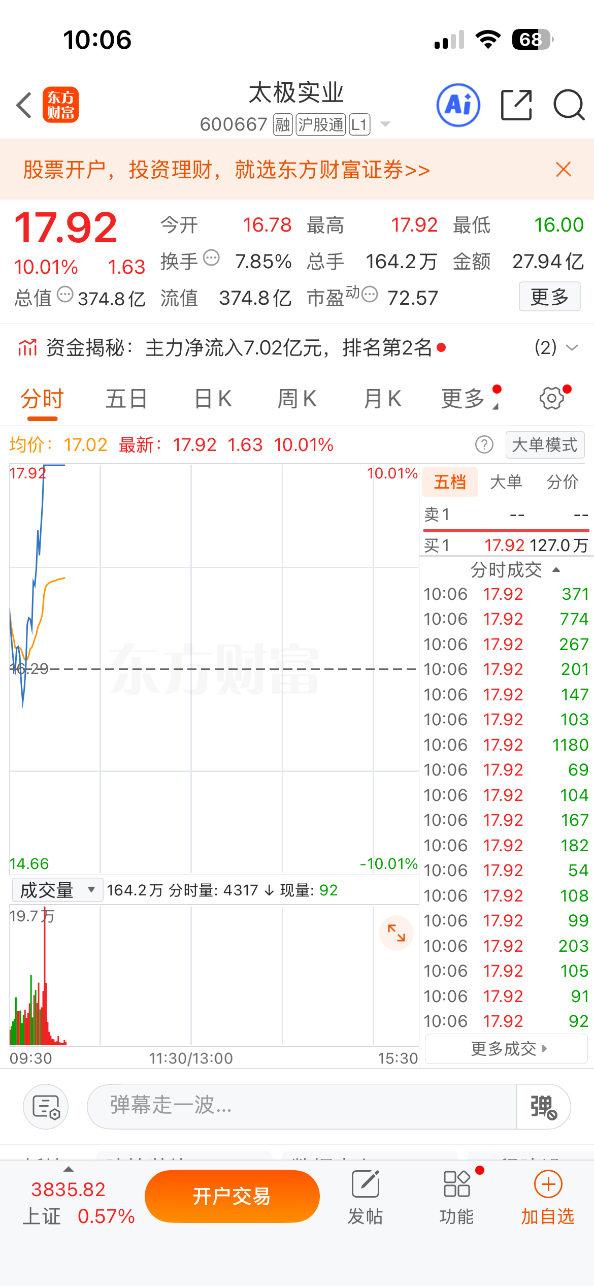 7.23号提示的$太极实业 sh600667$ 开盘后强势涨停版！00后炒股一年
