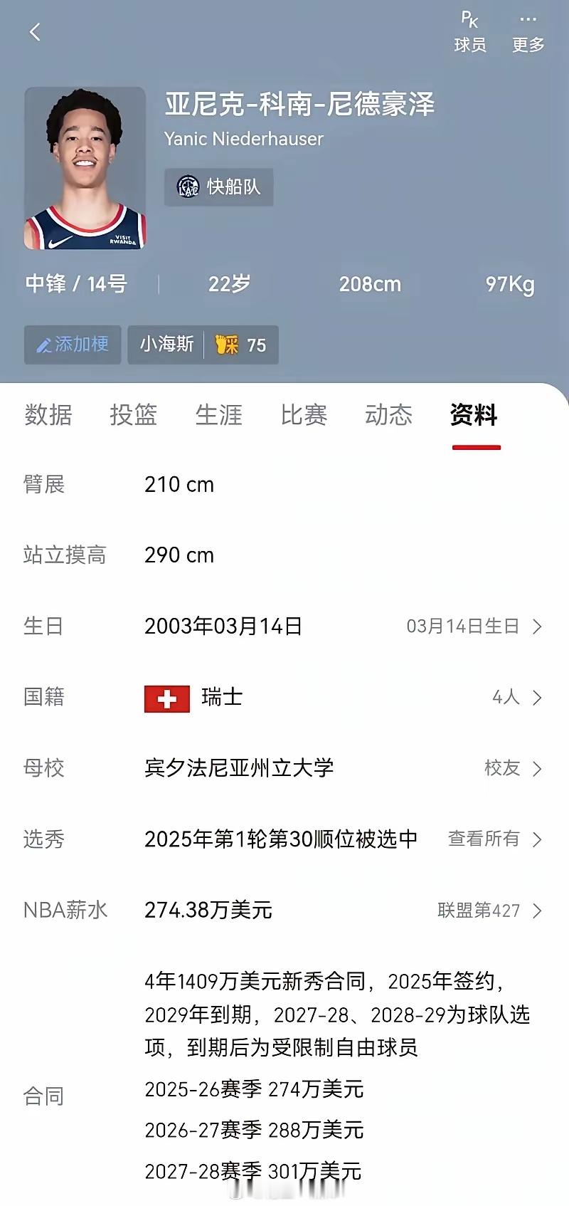 快船年轻中锋尼德豪泽绝对是未来可期！在今天快船主场迎战国王的上半场比赛中，新秀尼