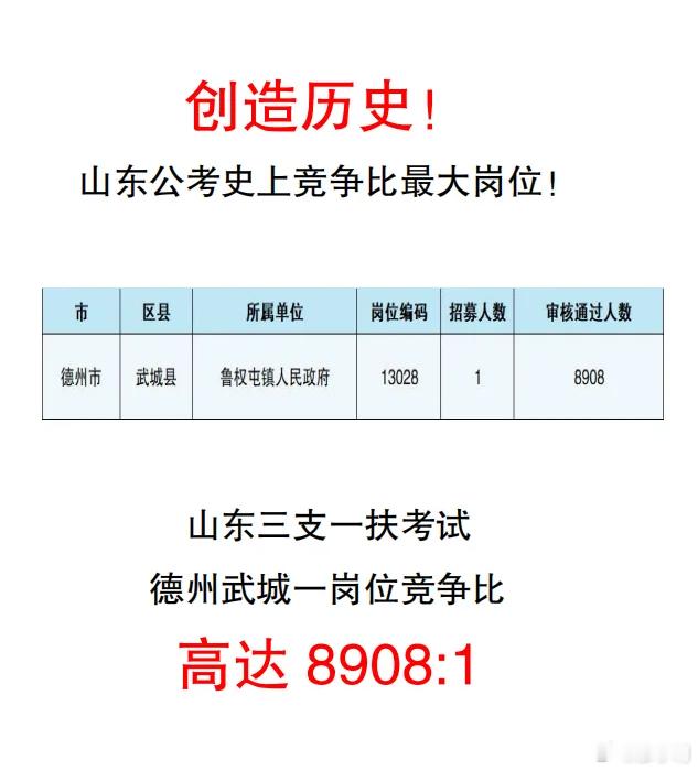 创造历史！山东公考史上竞争比最大的岗位！ 