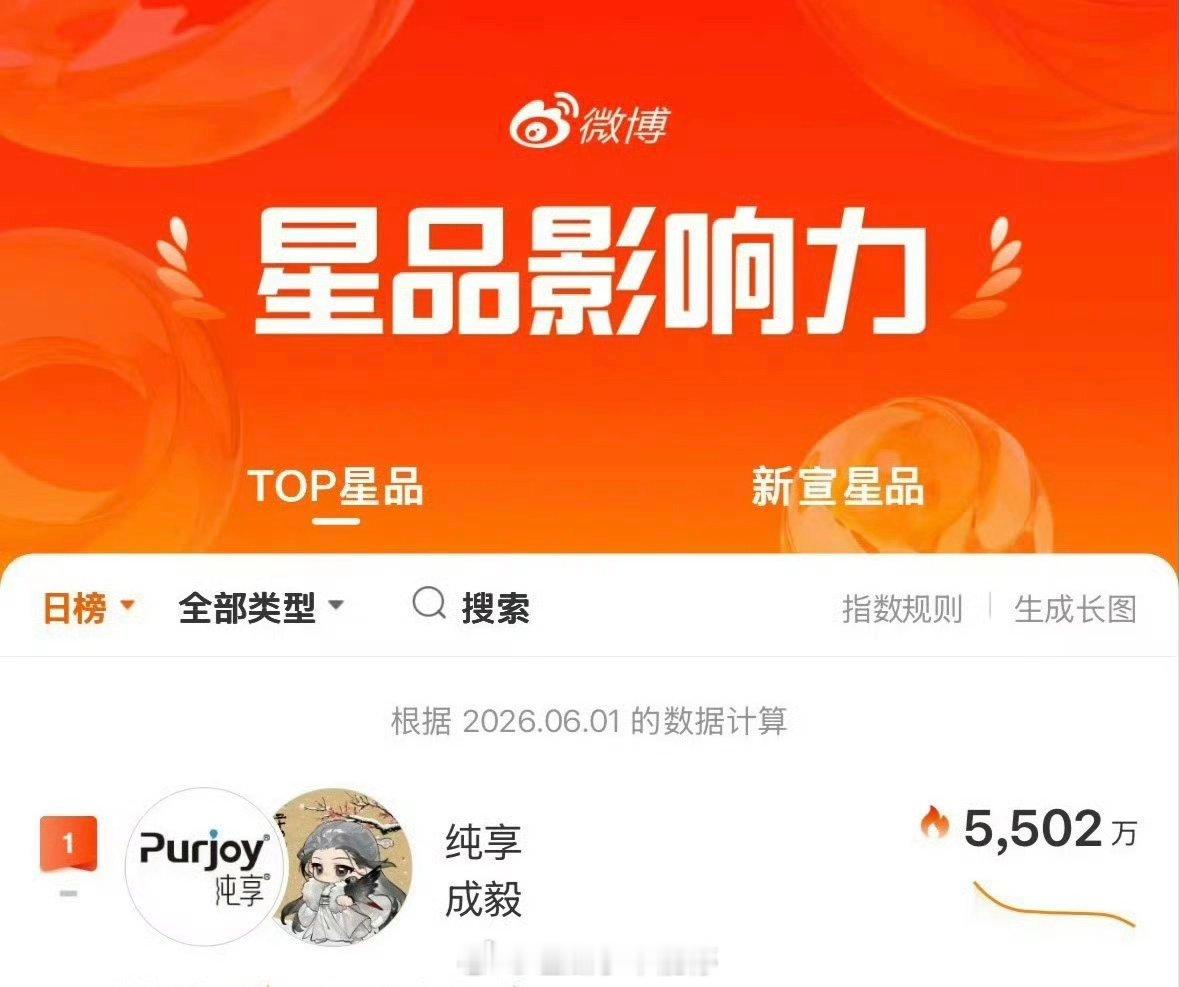 6.1星品影响力成毅纯享星品第一登顶，种草力TOP1 