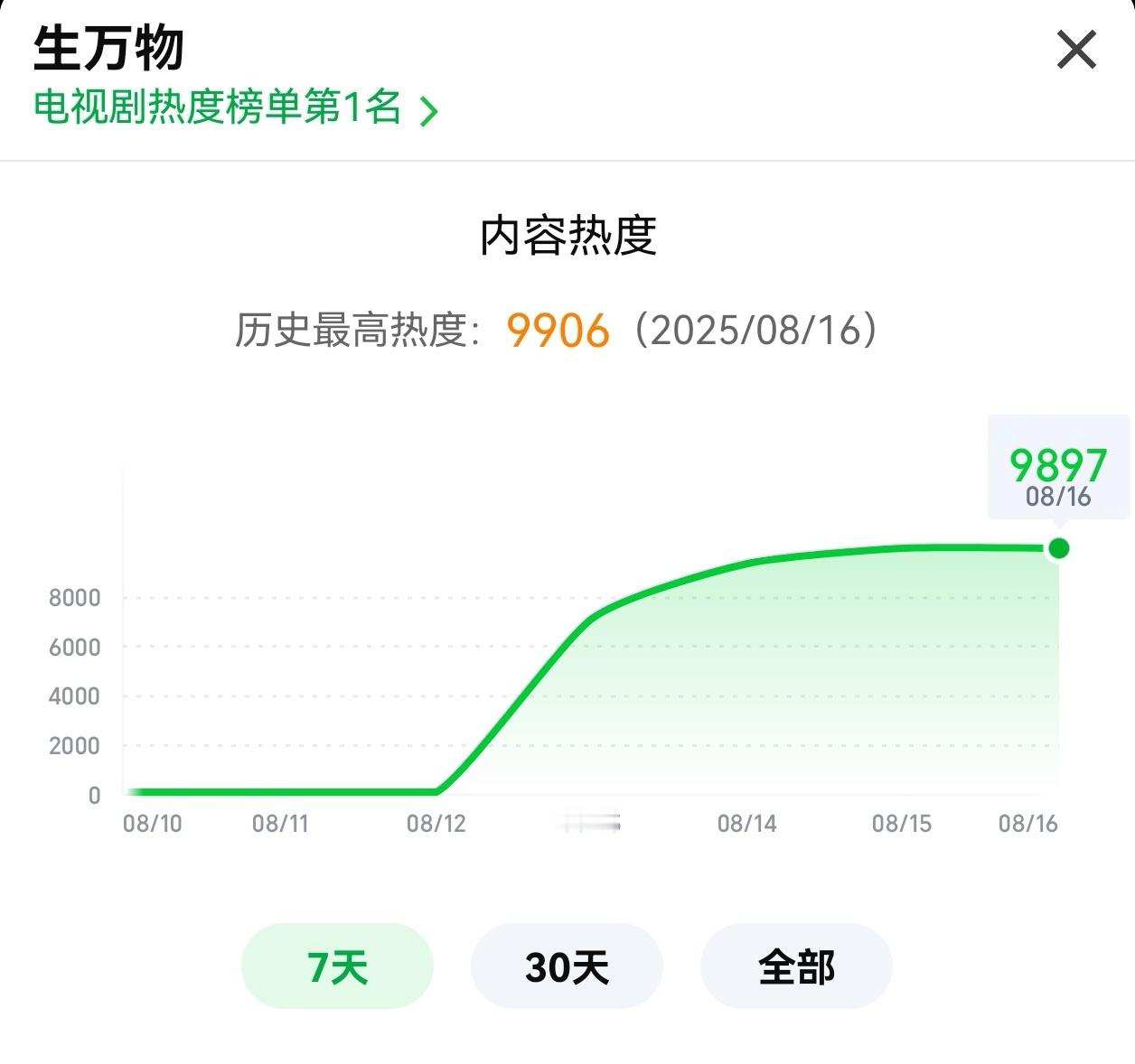 杨幂说与欧豪合作是封神之战恭喜杨幂生万物开播63小时🥝热度破9900！ ​素素