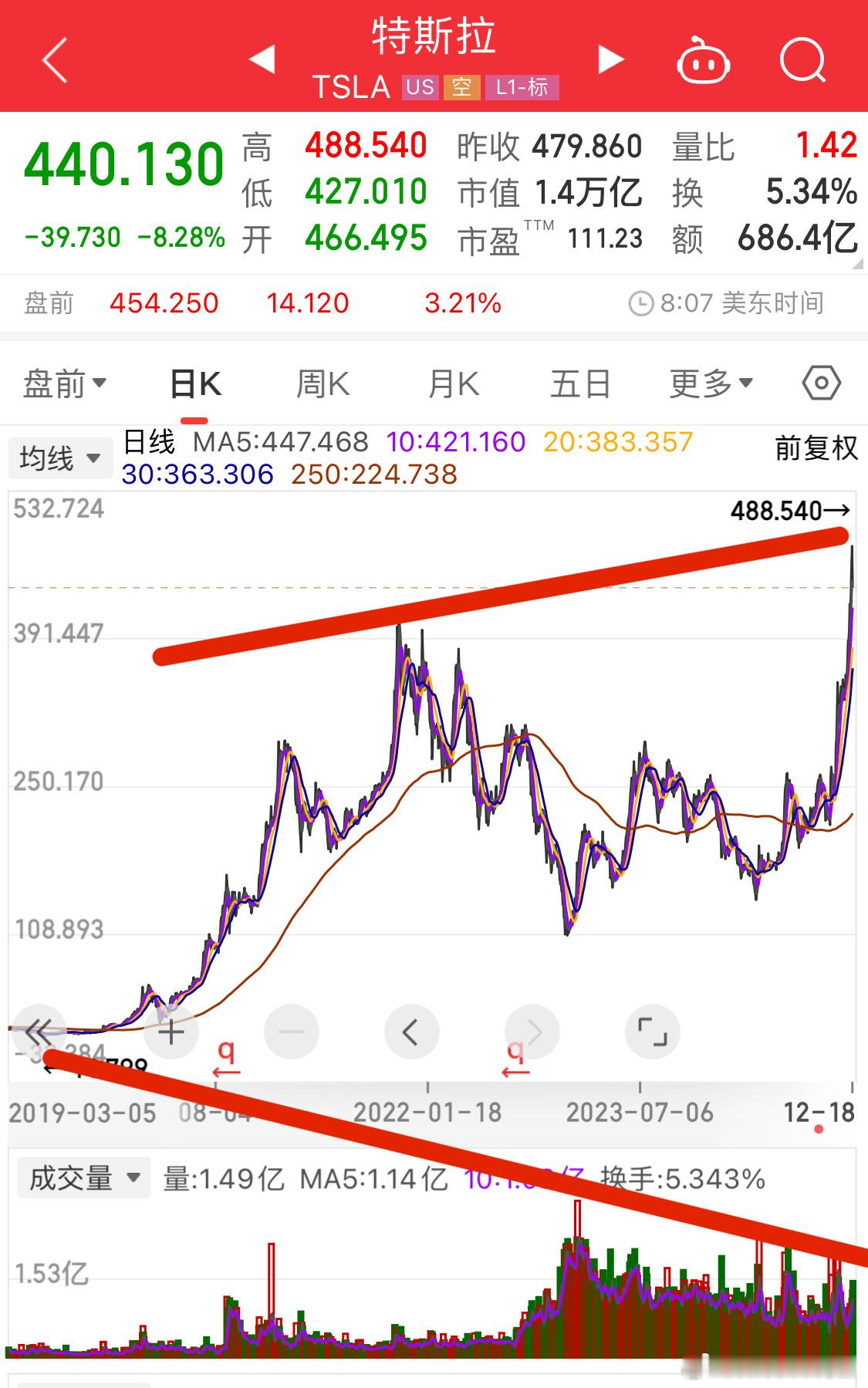 特斯拉市值一夜蒸发9600亿元 之前就分析过纳斯达克为什么要走因为好几只主力股都