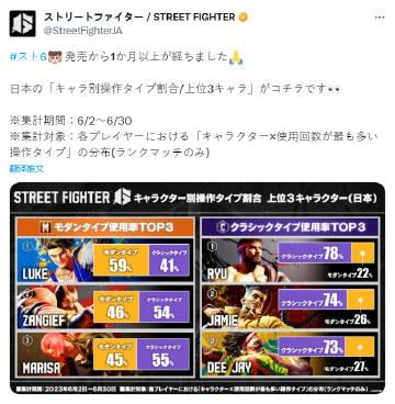 卡普空官方公布了《》日本地区的角色使用率数据，该统计期限为6月2日～6月30日期