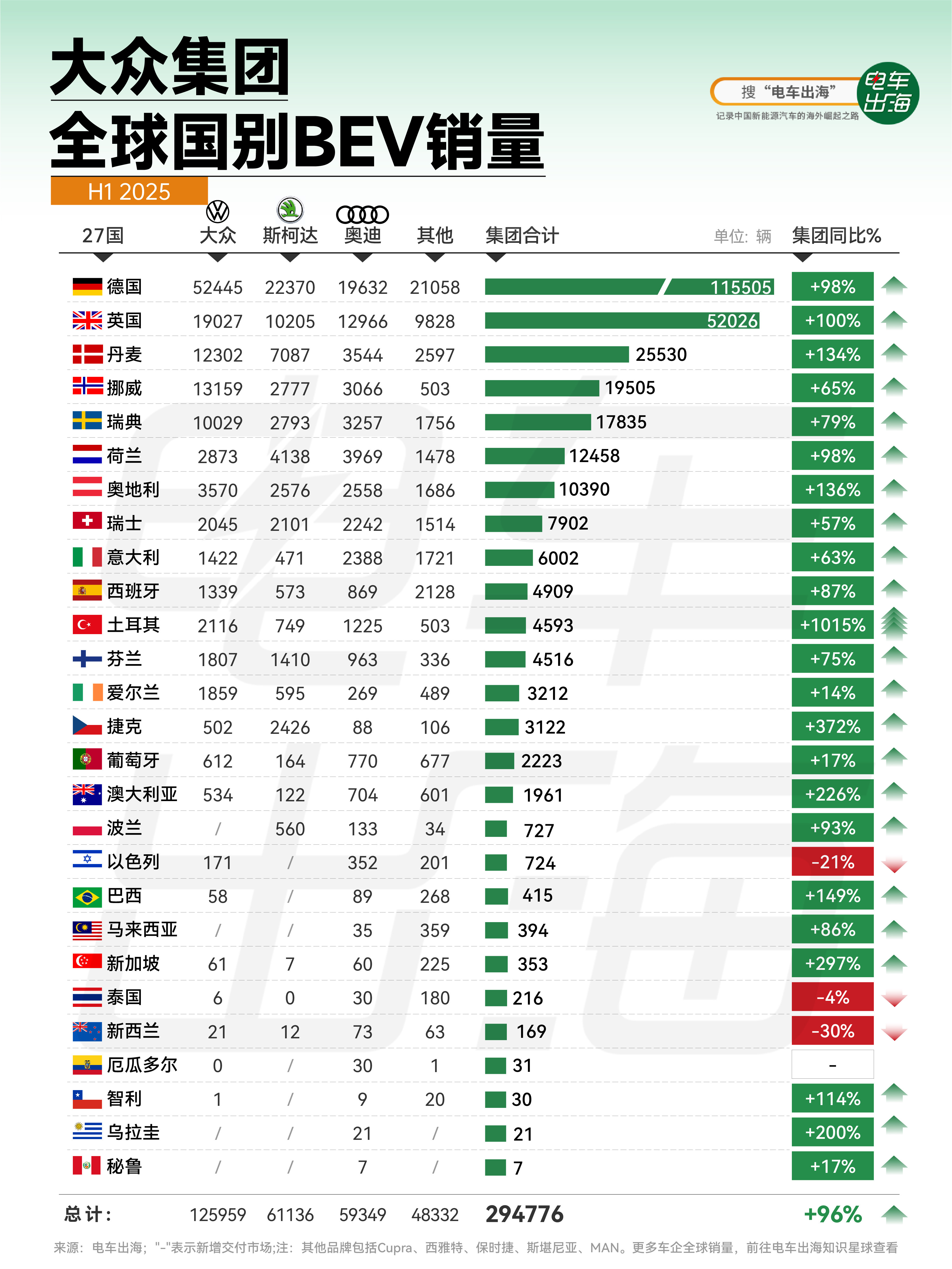 【大众集团全球国别BEV销量】 2025年上半年，大众集团（涵盖大众、斯柯达、奥