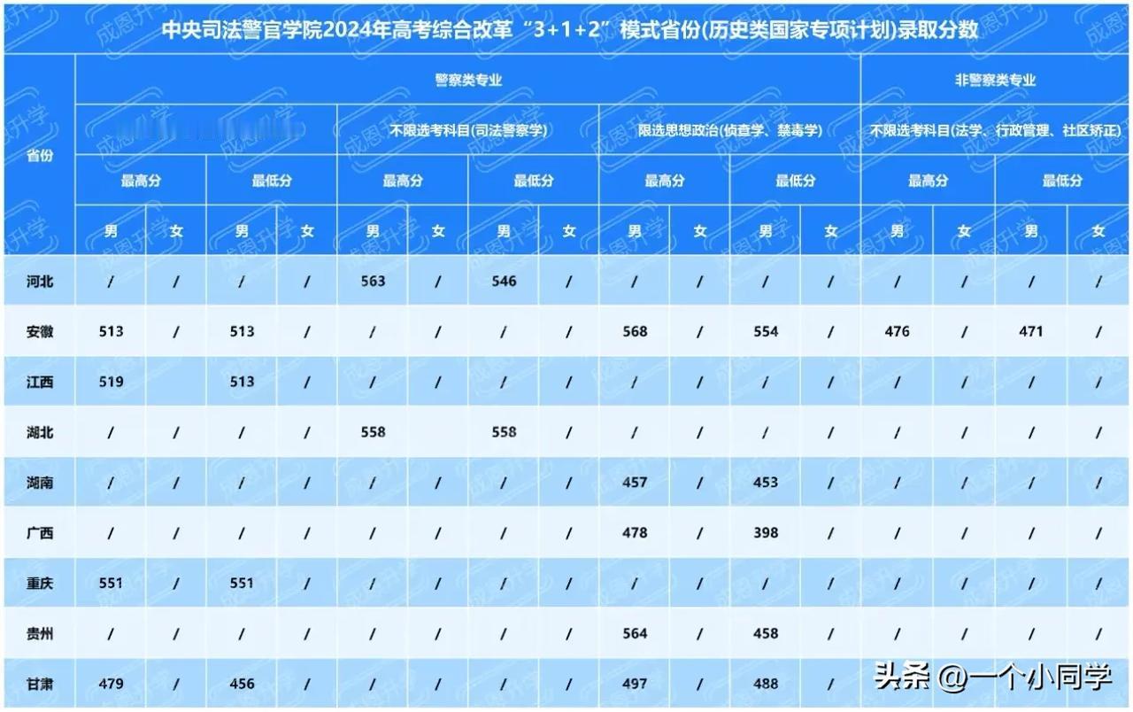 中央司法警官学院
24年的录取分数线