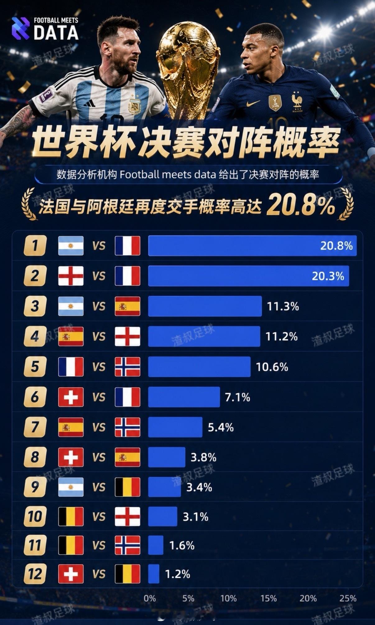 世界杯 决赛概率。西班牙🇪🇸有点太被忽视了吧？ 
