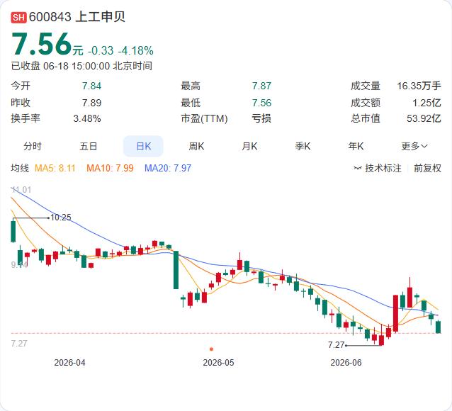 浦东国资内部腾挪：上工申贝6.37%股份划转至百亿级新平台

上工申贝6月18日
