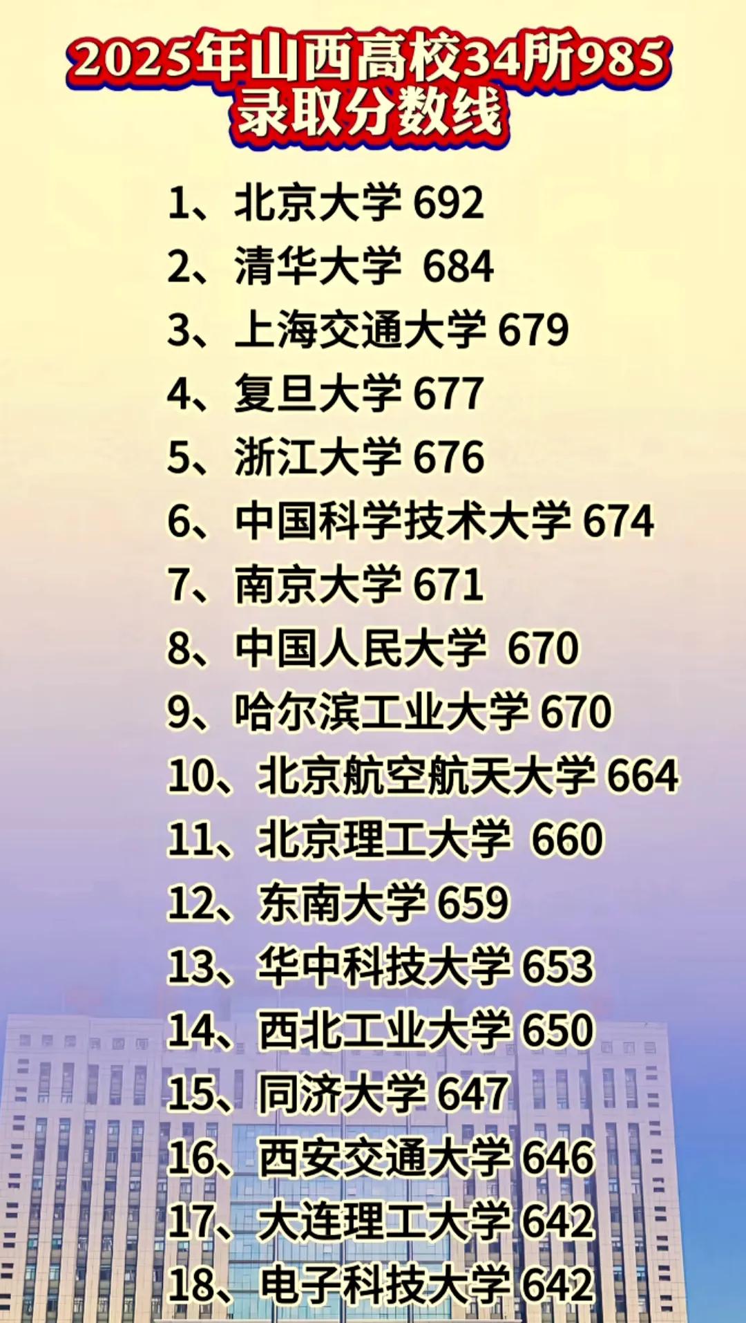 541分捡漏985！

比去年低23分，山西娃笑疯了。

2025新高考首年，志