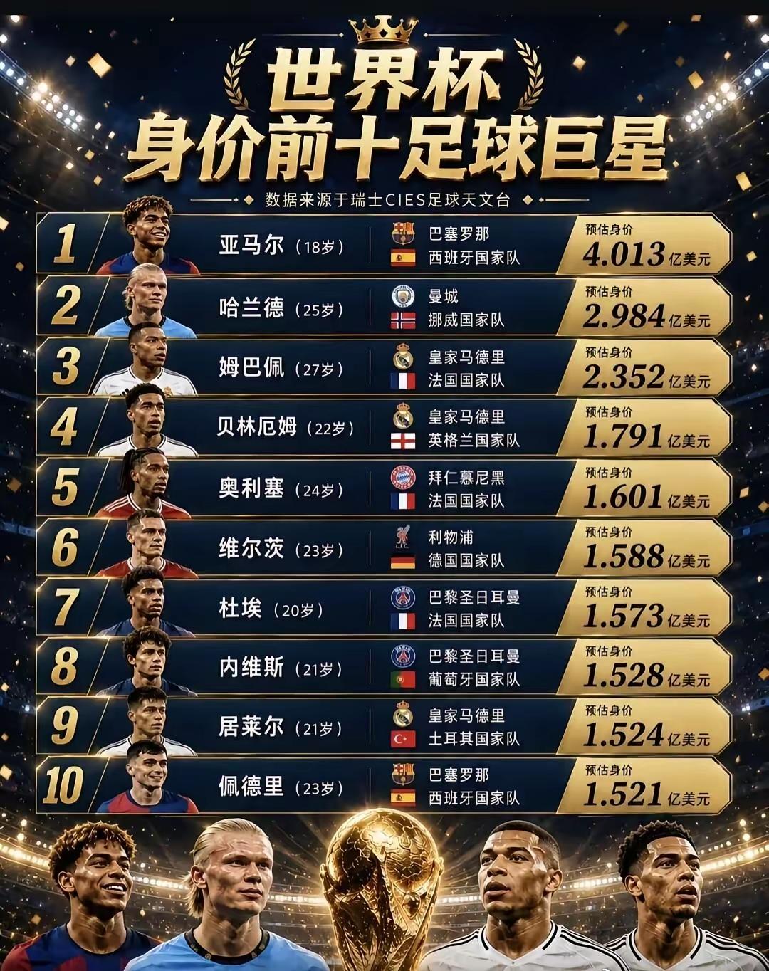 身价意味着能力。
       世界杯身价前十足球巨星排面够足够大，仔细看看差距