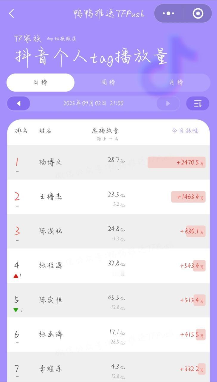 tg 幻梦都破碎这次大出圈啊，连带杨博文个人抖音tag播放量都暴涨啊 ​​​