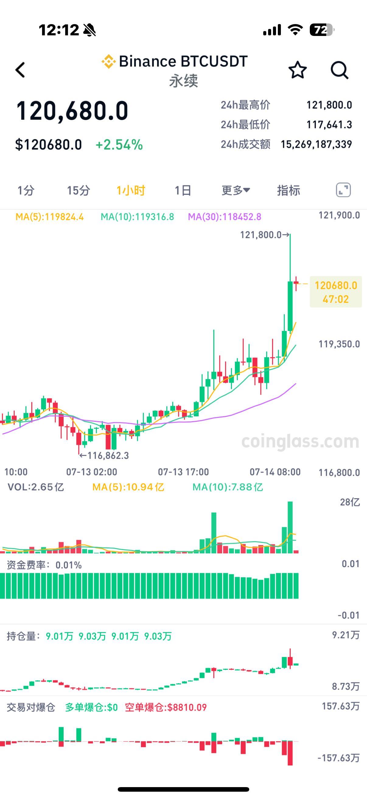 首次突破12万美元，比特币创历史新高