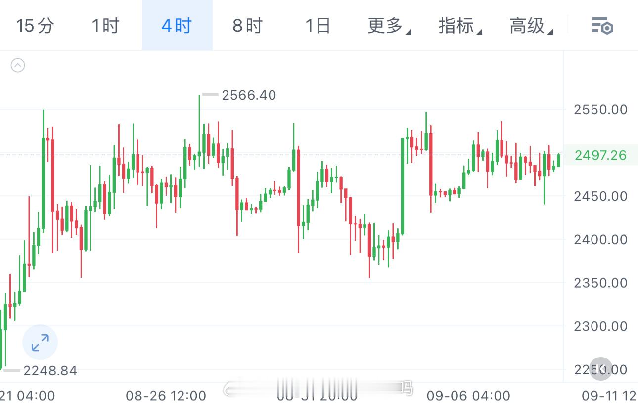 姨太很多人说姨太弱，我倒是没觉得。以横代跌不是弱，而是蓄力。昨晚插针2440后，