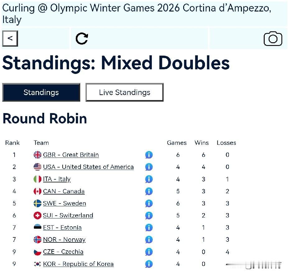 米兰冬奥会男女混合冰壶比赛赛况：
巡回赛积分榜及挪威队员深情相吻场面（见图）
中