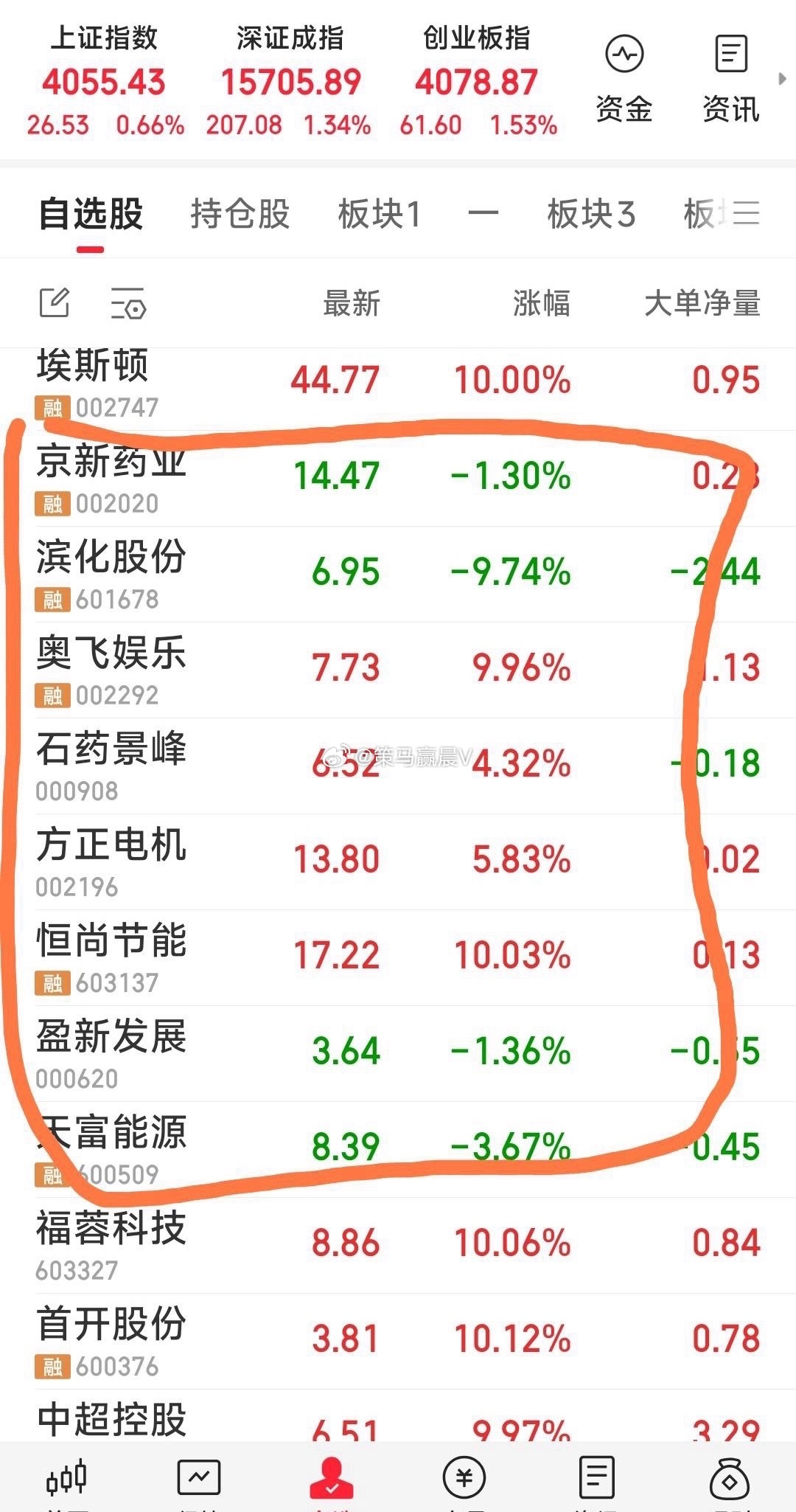 【上午战况】下午我们看好戏表演！现关注的八牛：京新药业，滨化股份，奥飞娱乐，石药