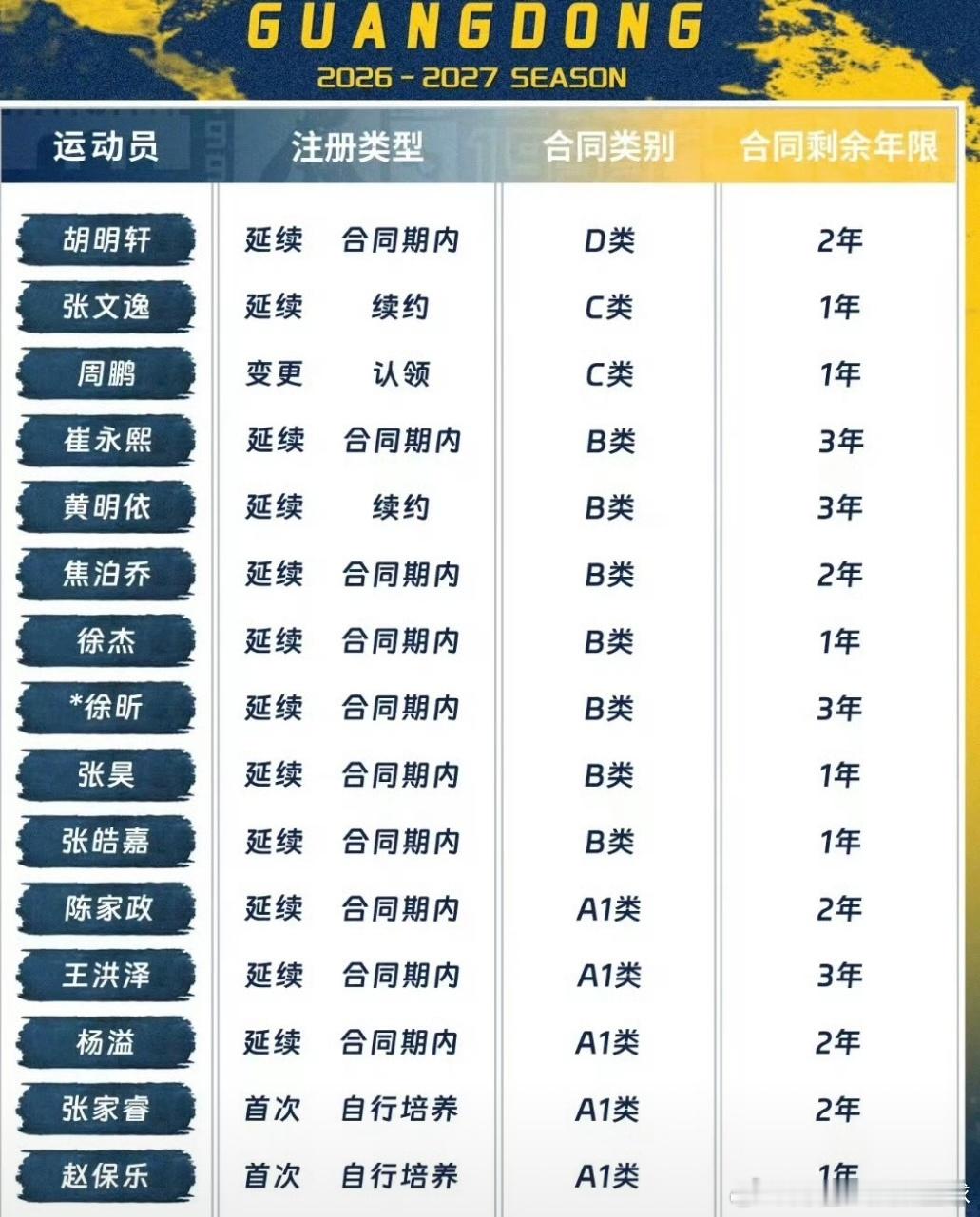广东宏远国内球员注册大名单出炉，第一阵容强大，轮换阵容却很菜CBA最新注册名单公
