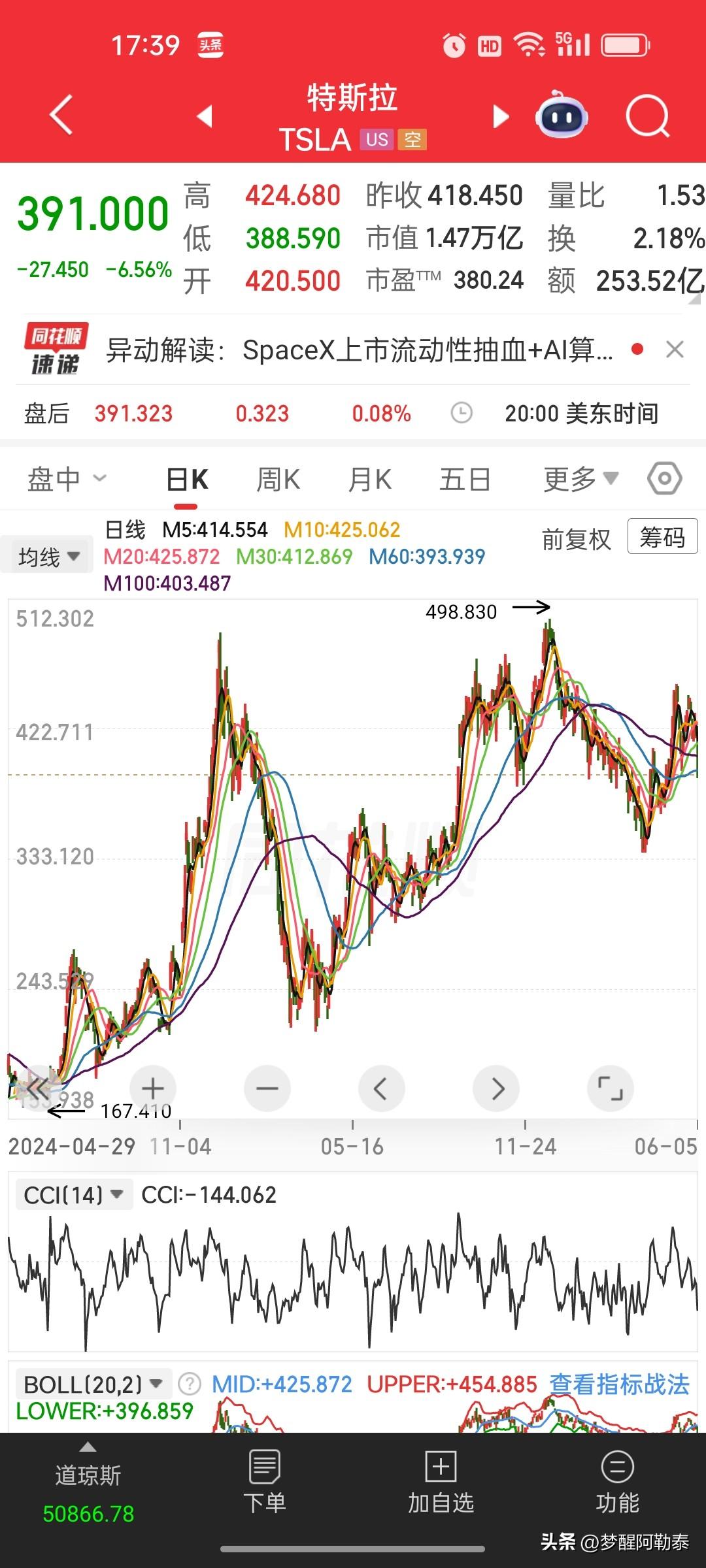 醒醒！380倍PE的特斯拉，你真以为是科技股？
 
股民朋友们，看看这张图！
特