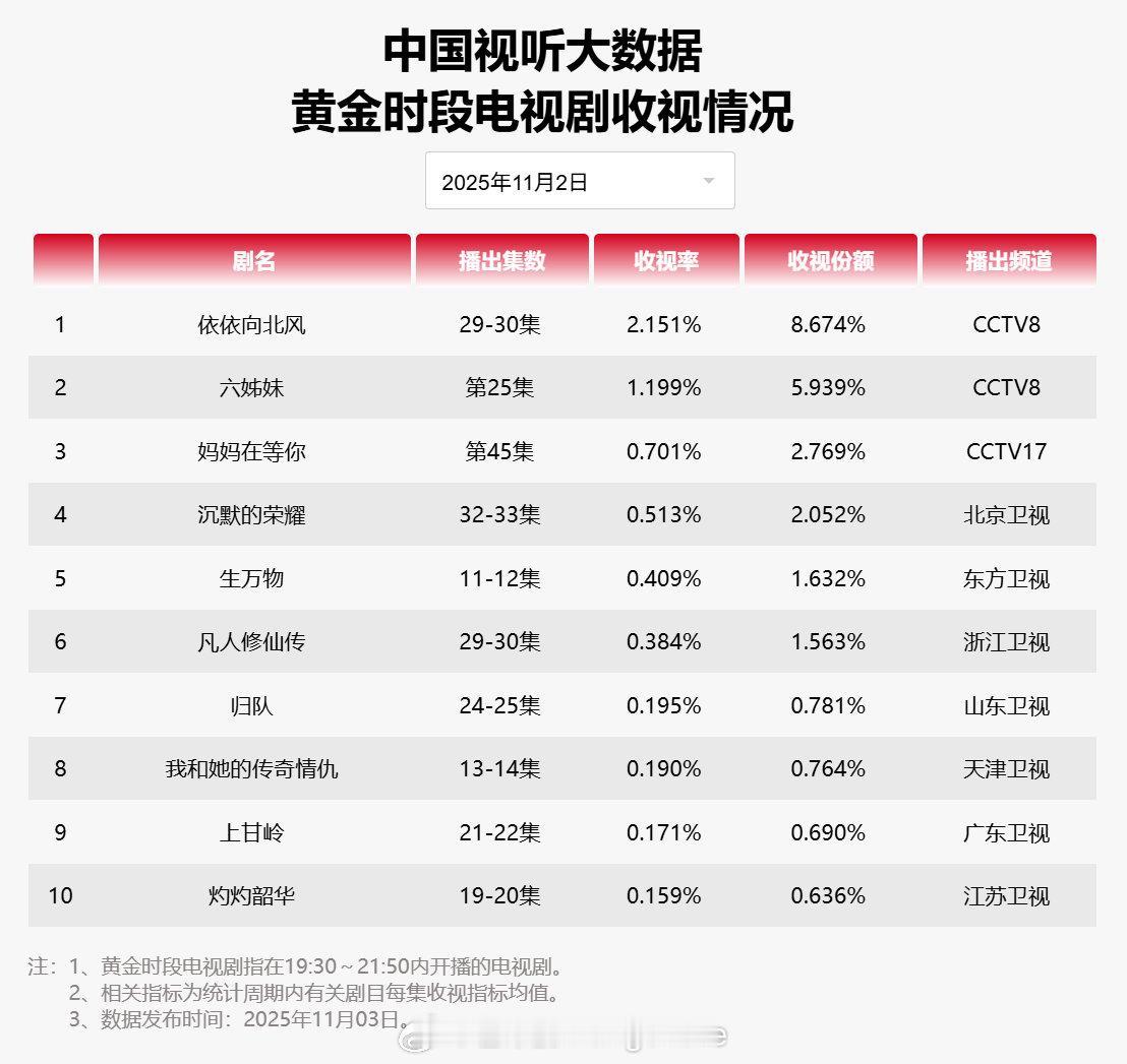 【2025年11月02日中国视听大数据CVB黄金档电视剧收视率日榜TOP10】1
