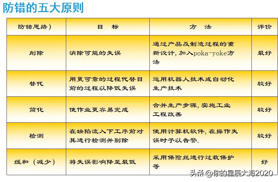 防错的5大原则
