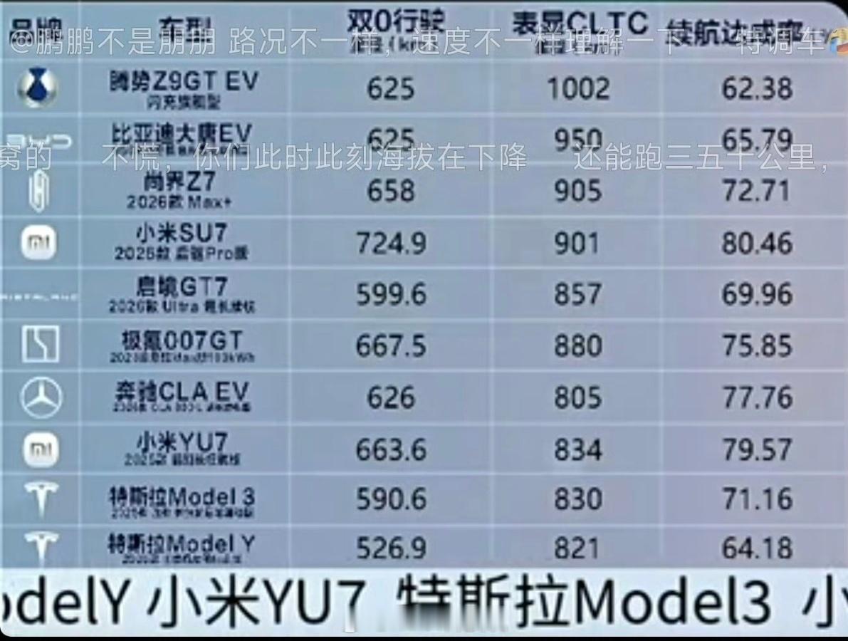 好强，小米SU7续航达成率唯一一个超80%，实际续航里程唯一一个超700这不是打