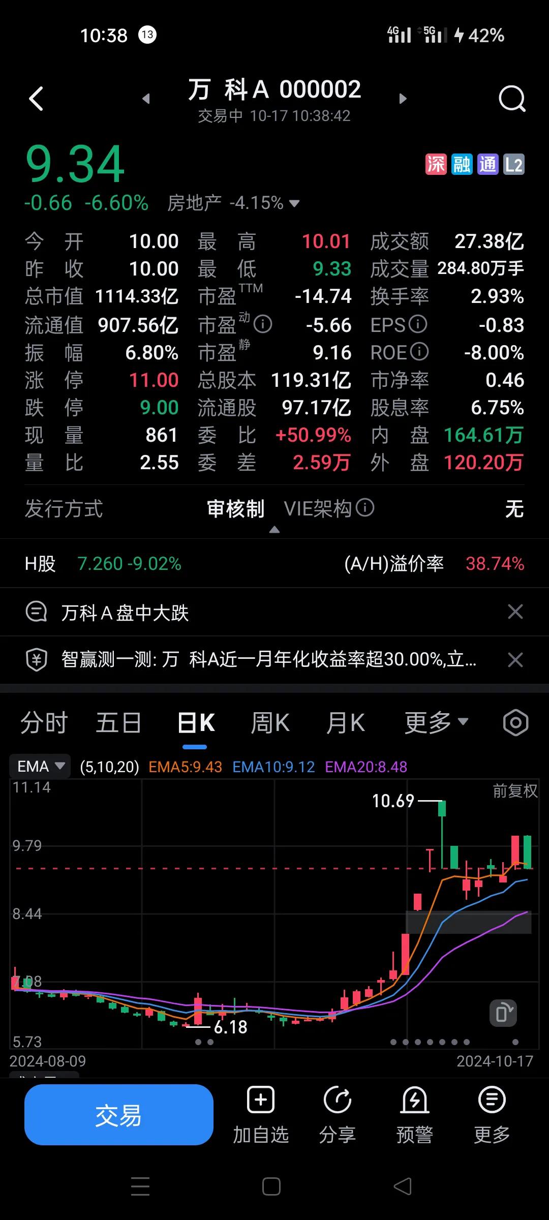 剧烈波动，昨天房地产蛮好的，全在抢。
今天平开低走，人气如果很好就不会这样。
感