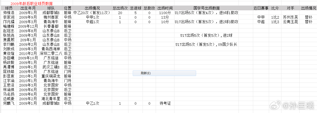 2009年龄段后职业球员数据更新，梅州客家李家润在中甲第二轮对阵苏州东吴获得职业