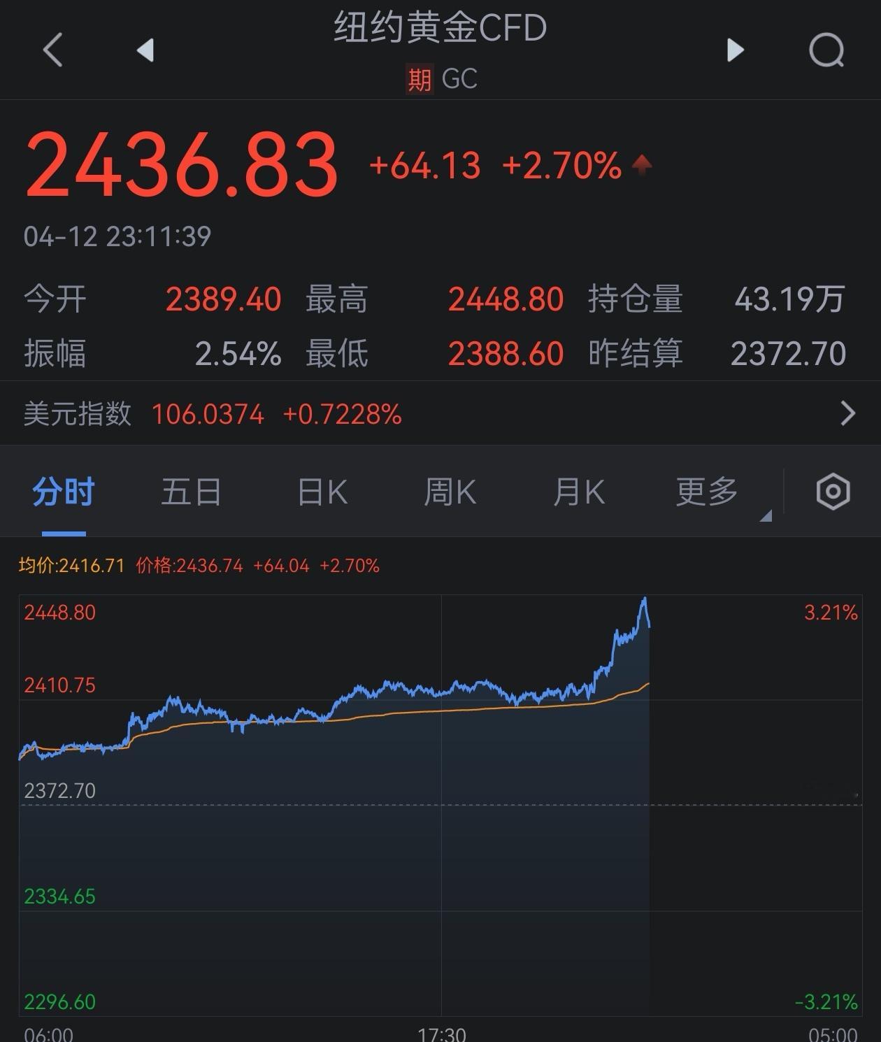 【日内大涨60美元 金价站上2430】现货黄金站上2430美元/盎司关口，续刷历