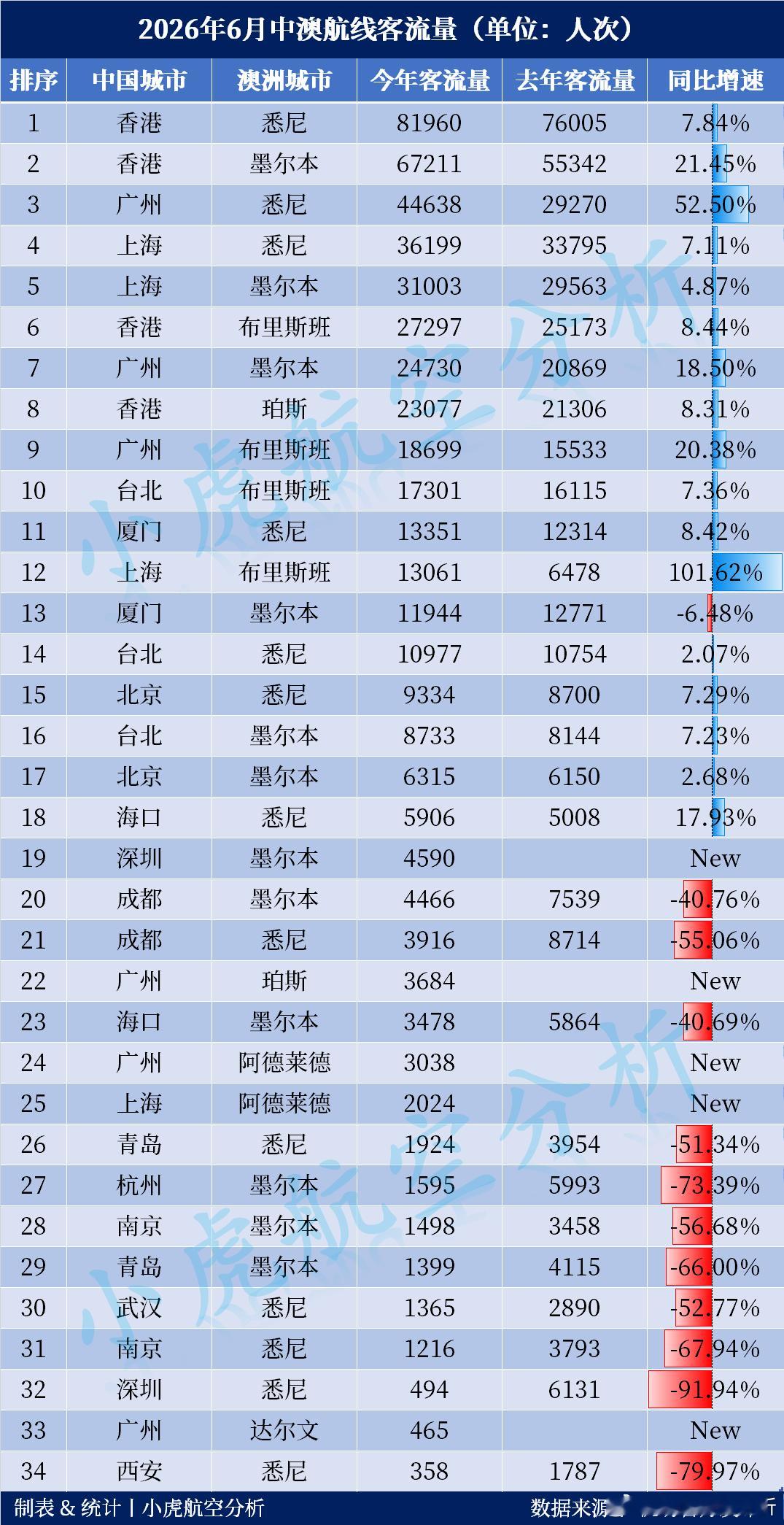 2026年6月中澳航线客流出炉！上海至布里斯班客流量翻倍中澳航线增速Top5:?