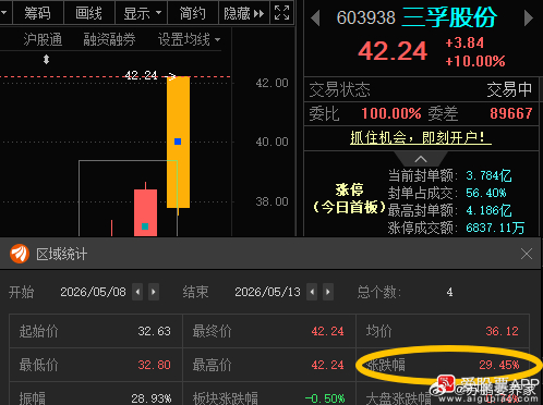 三孚股份603938📈T+3涨幅29.45%，今日涨停， 此处应该有掌声