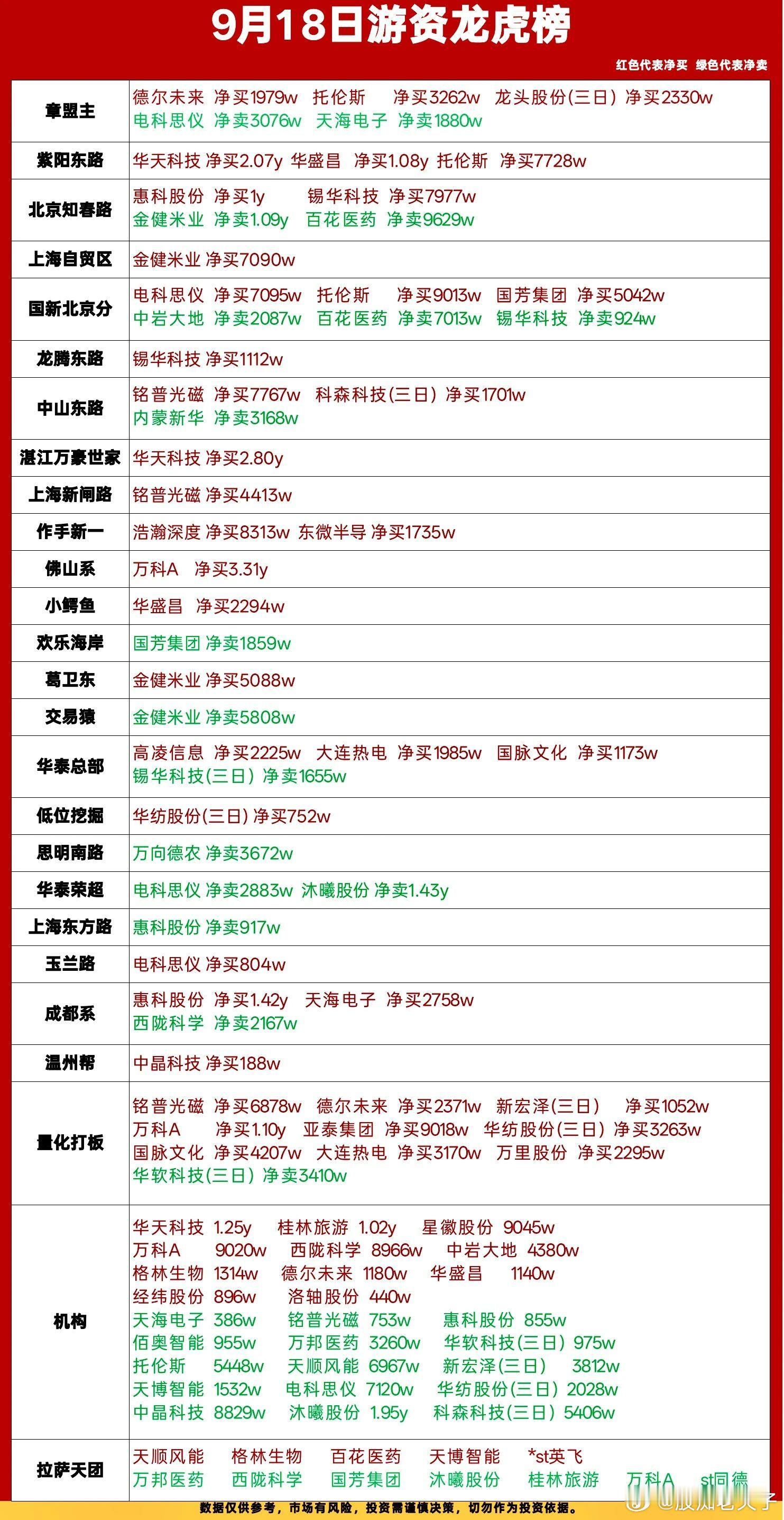 9月18日龙虎榜复盘｜游资火力全开，主线分歧中轮动加速今日龙虎榜看点满满，各路知
