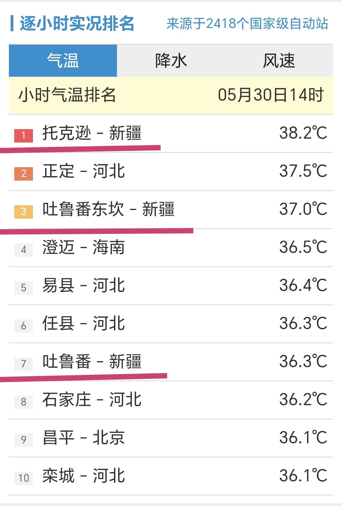 【5月30日14时，全国小时段最温前十榜，北京昌平站36.1℃，全国第九】

我