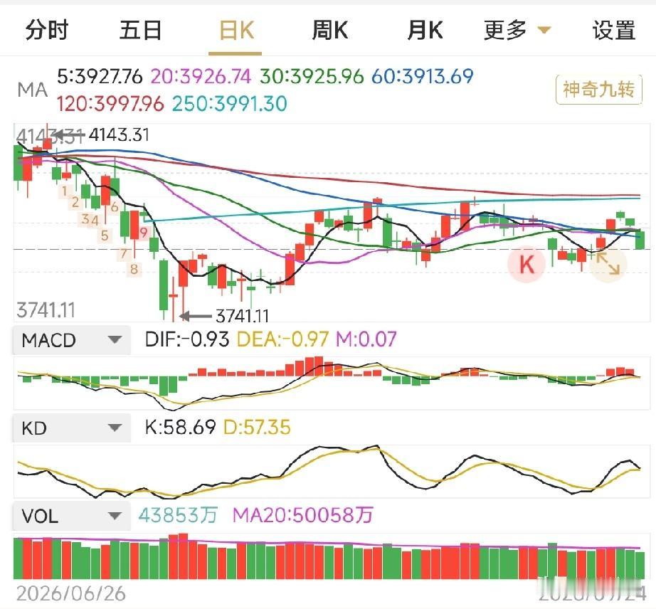 晚间聊市:今天大盘崩溃了，只怪大A不争气，没啥说的。昨晚提示过一旦跌破MA60线
