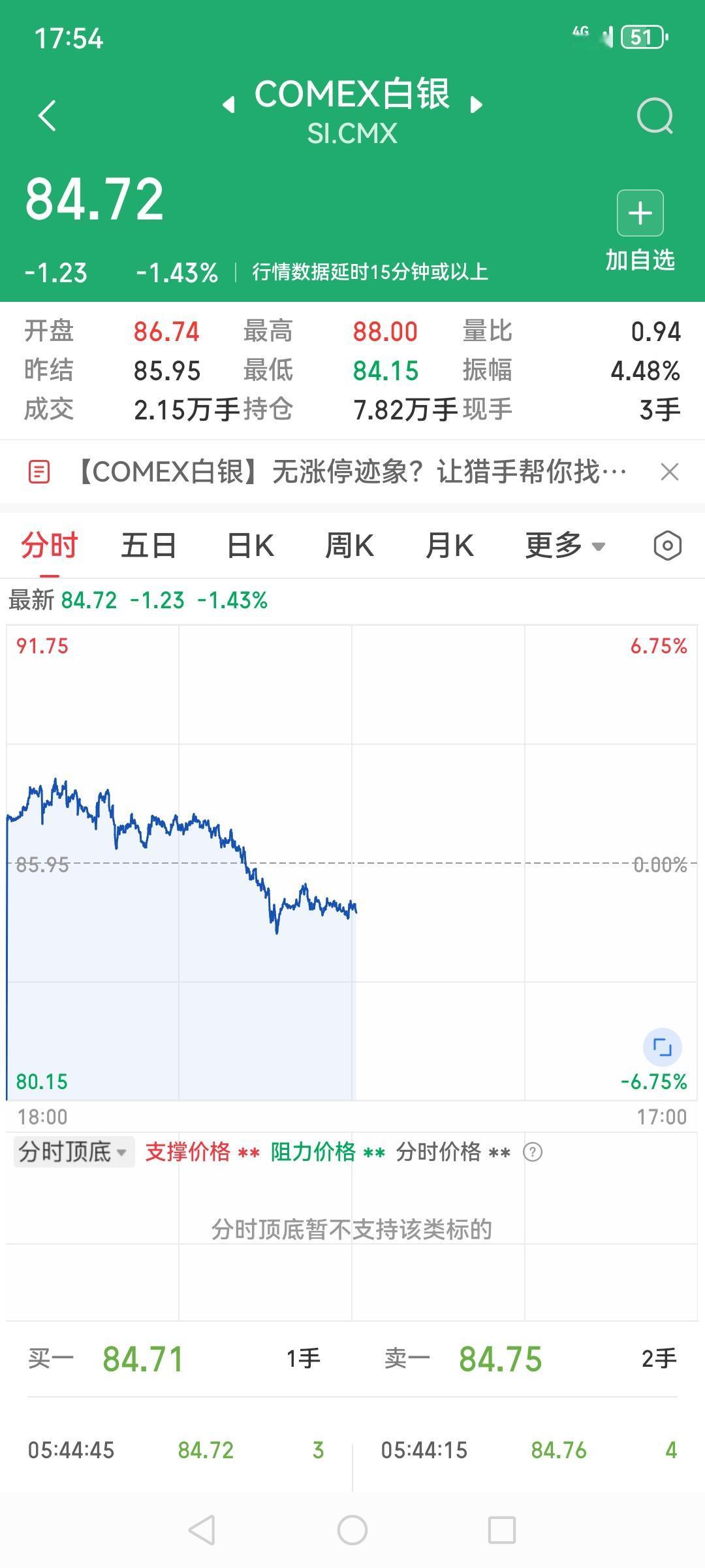 日内黄金comex，白银震荡下行，黄金幅度很小，白银还是比较大的，操作的好的话可